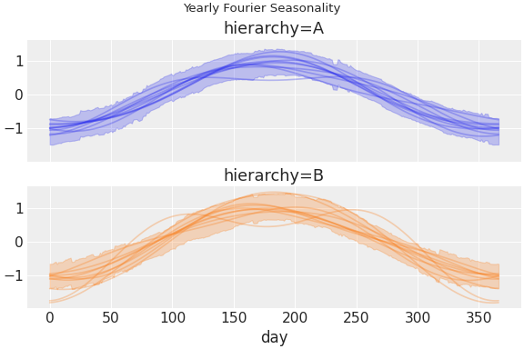 ../../_images/pymc_marketing-mmm-fourier-1.png