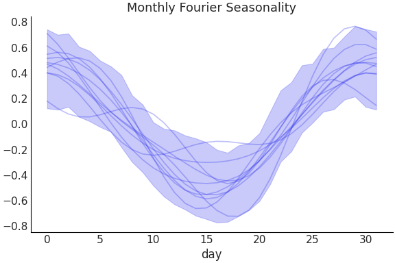 ../../_images/pymc_marketing-mmm-fourier-MonthlyFourier-1.png